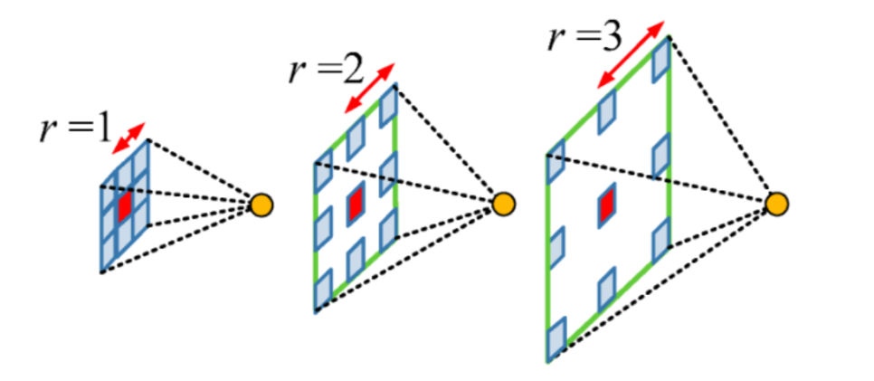 Atrous convolution (dilation rate = 1, 2, 3)